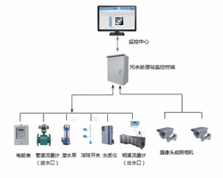 水質在線檢測系統